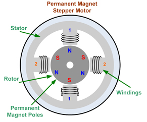 Permanent magnet stepping motor Permanent magnet stepping motor
